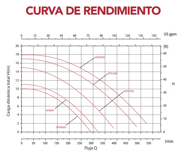 curva de rendimiento motobomba HAX-SPS
